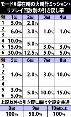 5.9.1 [モードA]滞在時の火時計ミッション中・リプレイ回数別の引き戻し当選率