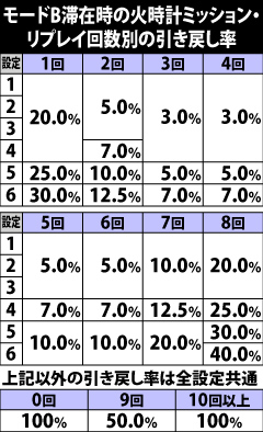 5.10.1 [モードB]滞在時の火時計ミッション中・リプレイ回数別の引き戻し当選率