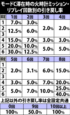 5.11.1 [モードC]滞在時の火時計ミッション中・リプレイ回数別の引き戻し当選率