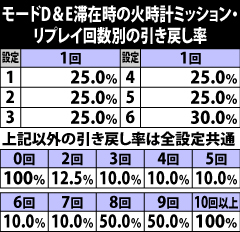 5.12.1 [モードD&E]滞在時の火時計ミッション中・リプレイ回数別の引き戻し当選率