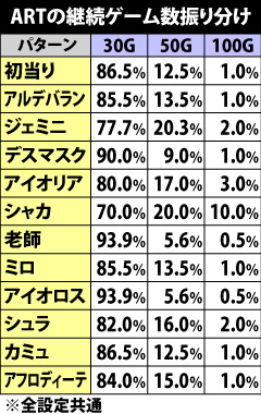 6.44.1 ART継続ゲーム数振り分け