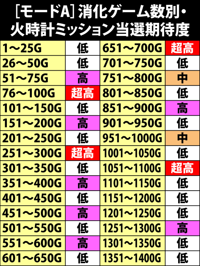 5.2.1 モードA滞在時・ゲーム数別の火時計ミッション当選期待度
