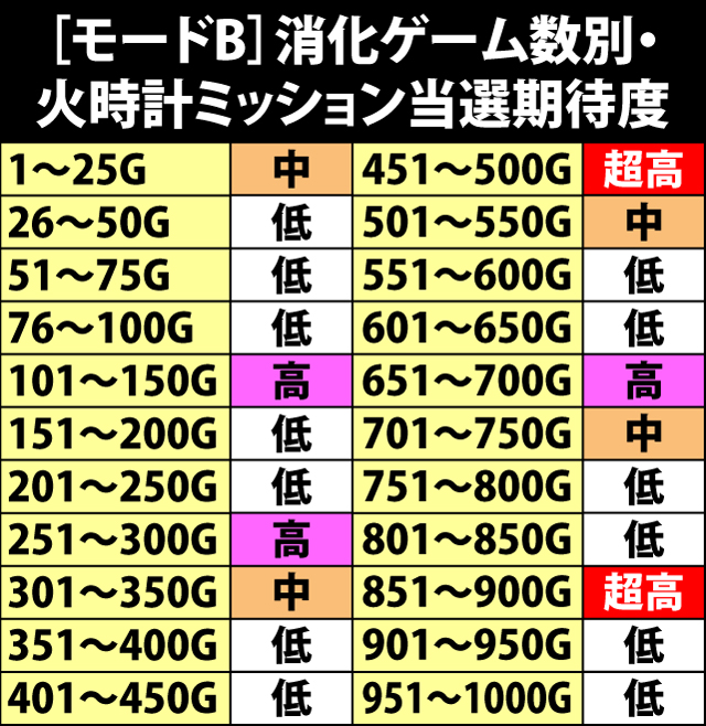 5.3.1 モードB滞在時・ゲーム数別の火時計ミッション当選期待度