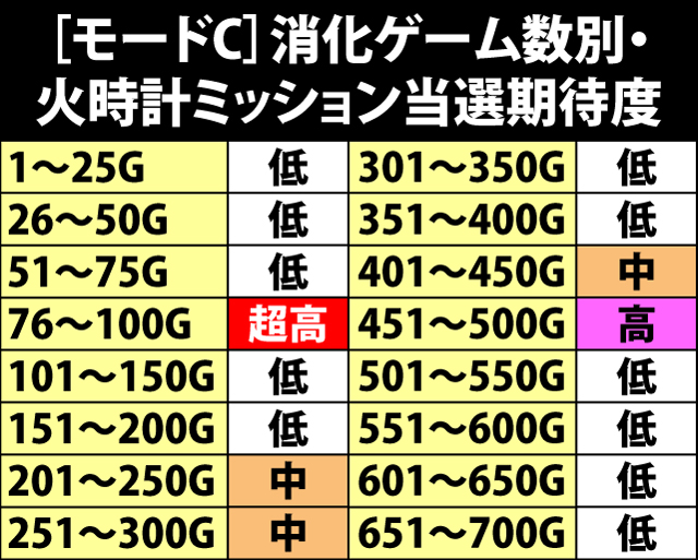 5.4.1 モードC滞在時・ゲーム数別の火時計ミッション当選期待度