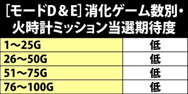5.5.1 モードD&E滞在時・ゲーム数別の火時計ミッション当選期待度