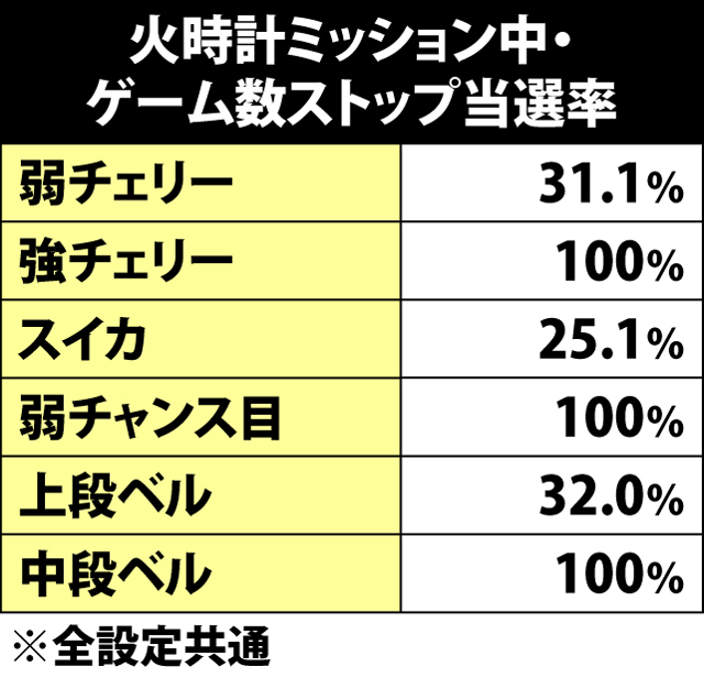 5.6.1 火時計ミッション中・チャンス役成立時のミッションゲーム数ストップ抽選