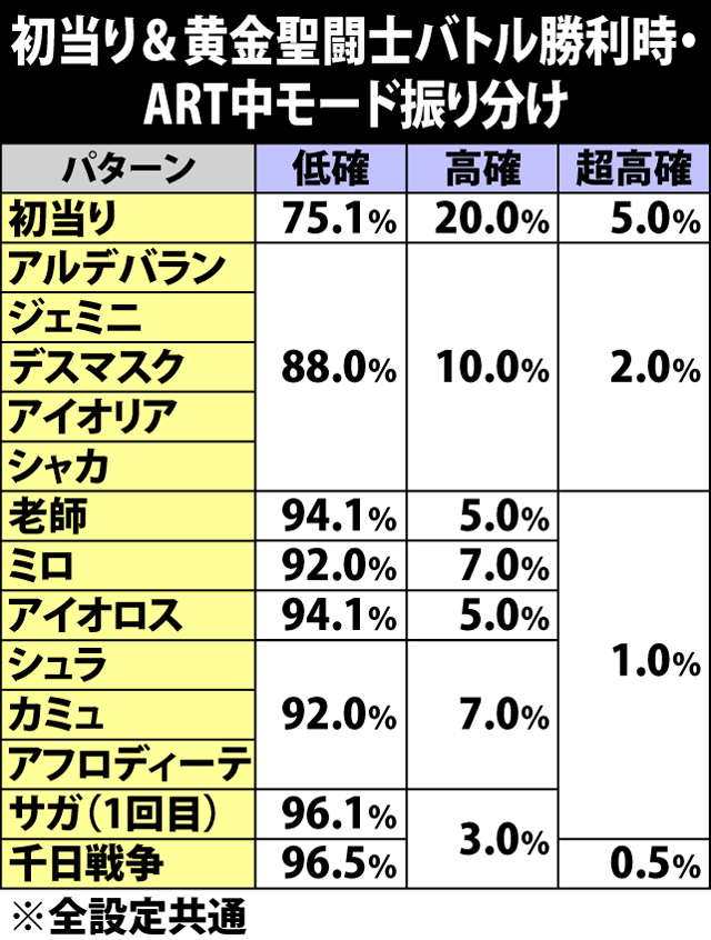 6.41.1 初当り&黄金聖闘士バトル勝利時・ART中モード振り分け