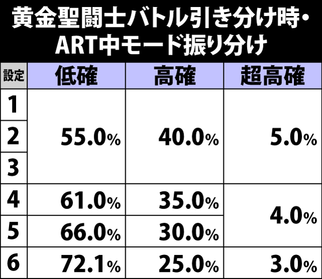 6.42.1 黄金聖闘士バトル引き分け時・ART中モード振り分け