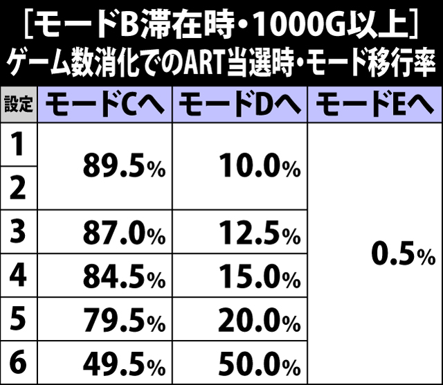 4.16.1 [モードB滞在時・ART間1000G以上]ゲーム数消化でのART当選時・モード移行率