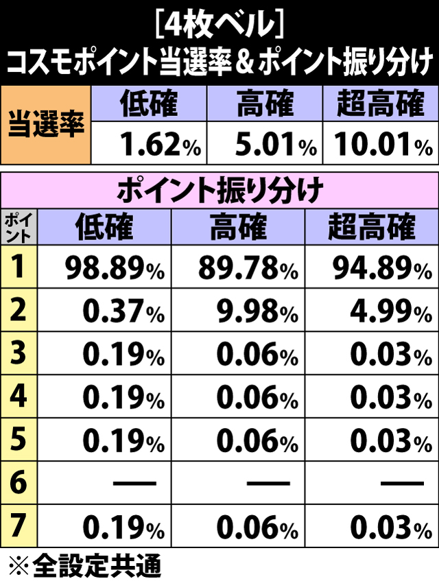6.25.1 4枚ベル成立時・コスモポイント当選率&振り分け