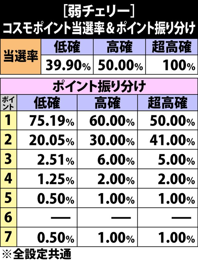 6.26.1 弱チェリー成立時・コスモポイント当選率&振り分け