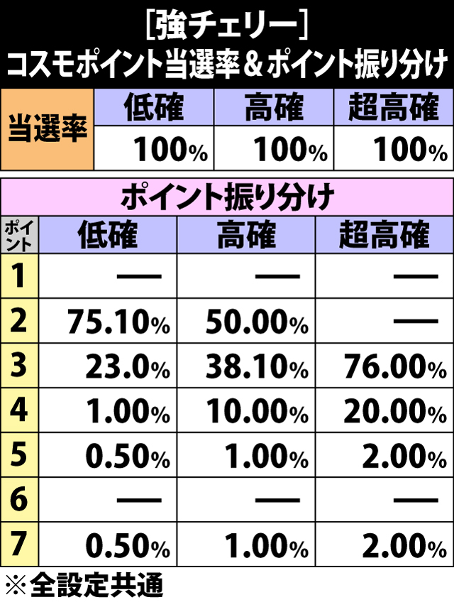 6.27.1 強チェリー成立時・コスモポイント当選率&振り分け