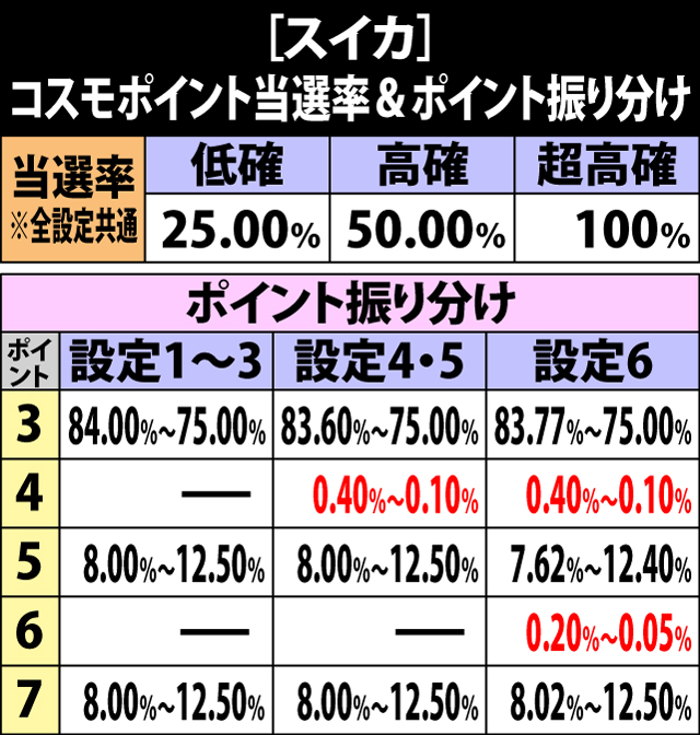 6.28.1 スイカ成立時・コスモポイント当選率&振り分け