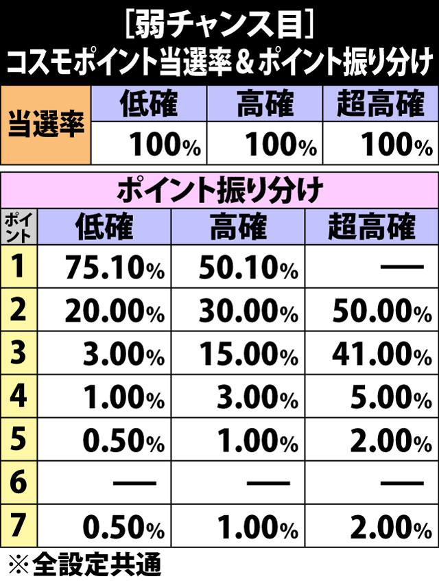 6.29.1 弱チャンス目成立時・コスモポイント当選率&振り分け