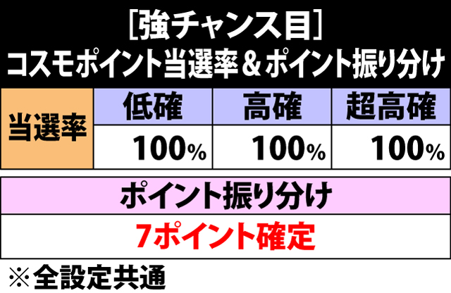 6.30.1 強チャンス目成立時・コスモポイント当選率&振り分け