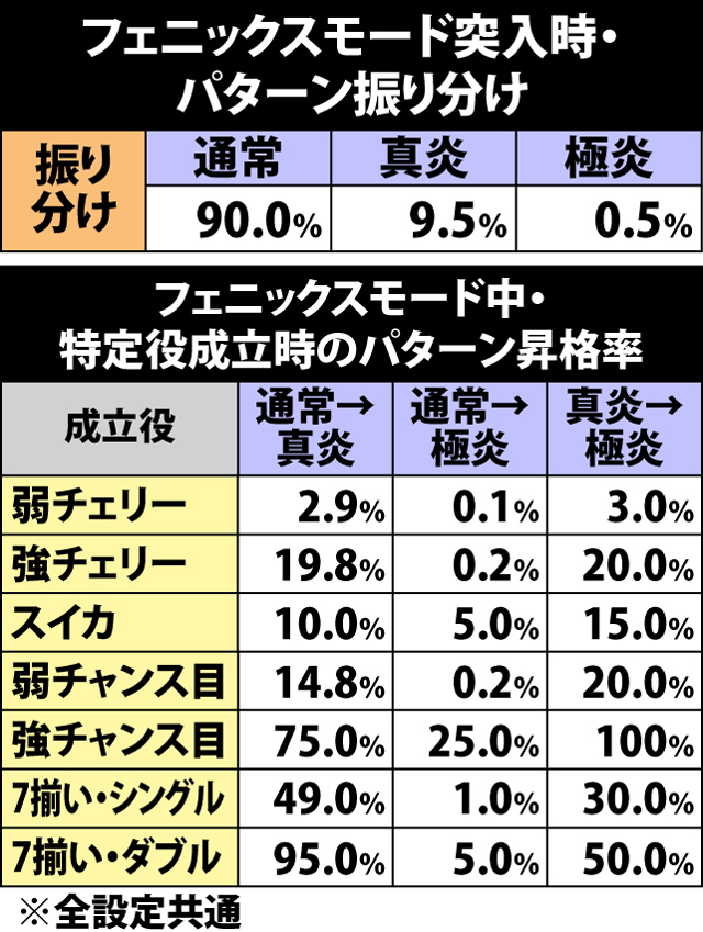 6.31.1 フェニックスモード・パターン振り分け