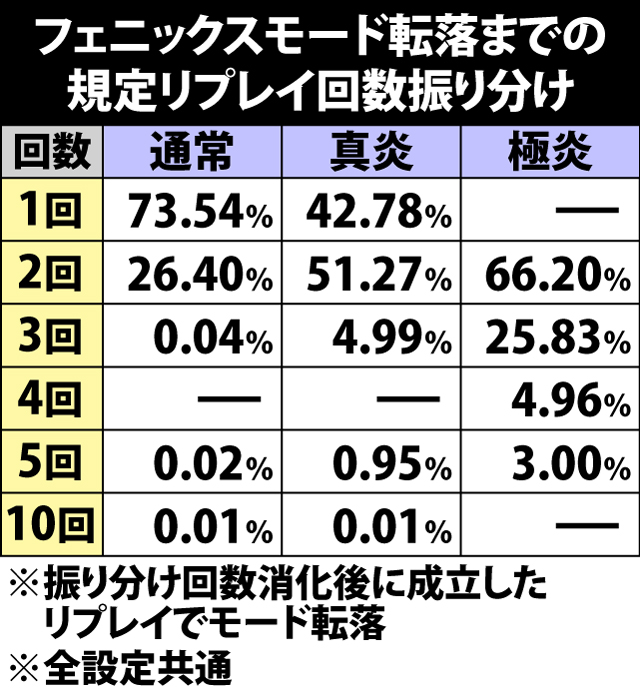 6.32.1 フェニックスモード・転落までの規定リプレイ回数振り分け