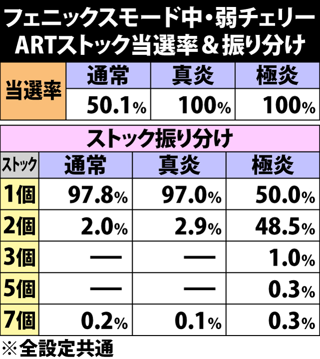6.35.1 フェニックスモード中・弱チェリー成立時のARTストック当選率&振り分け