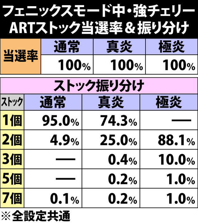 6.36.1 フェニックスモード中・強チェリー成立時のARTストック当選率&振り分け