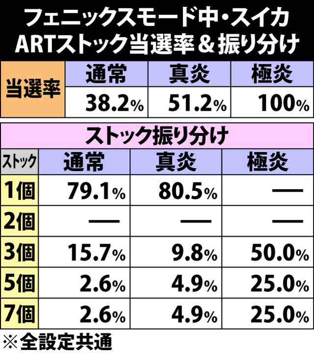 6.37.1 フェニックスモード中・スイカ成立時のARTストック当選率&振り分け