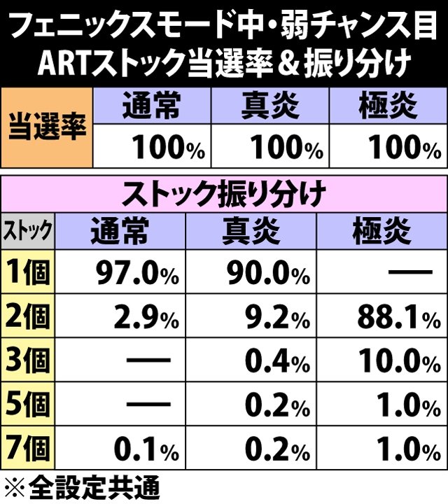 6.38.1 フェニックスモード中・弱チャンス目成立時のARTストック当選率&振り分け
