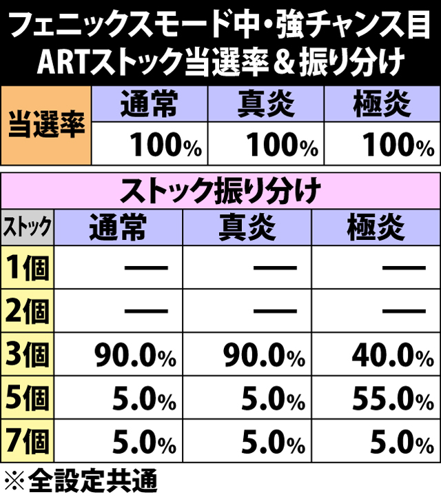 6.39.1 フェニックスモード中・強チャンス目成立時のARTストック当選率&振り分け