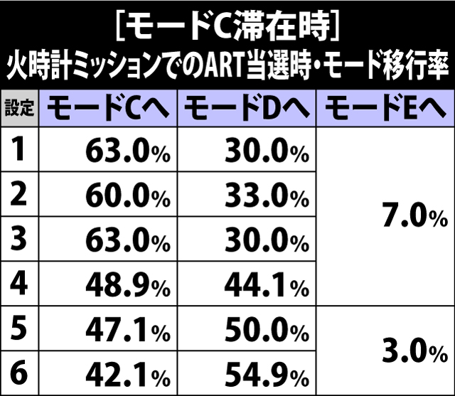 4.4.1 [モードC滞在時]火時計ミッションでのART当選時・モード移行率