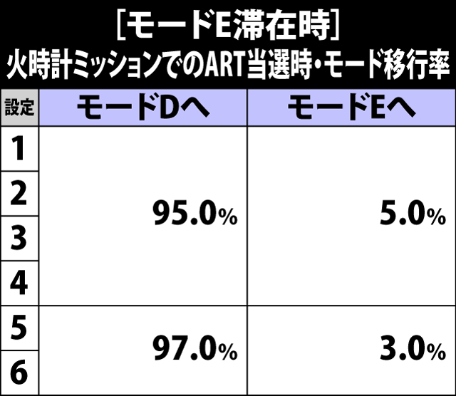 4.6.1 [モードE滞在時]火時計ミッションでのART当選時・モード移行率