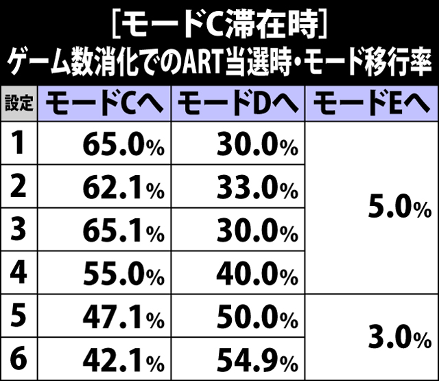 4.11.1 [モードC滞在時]ゲーム数消化でのART当選時・モード移行率