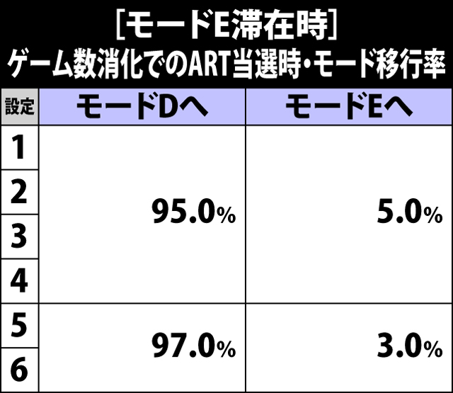4.13.1 [モードE滞在時]ゲーム数消化でのART当選時・モード移行率