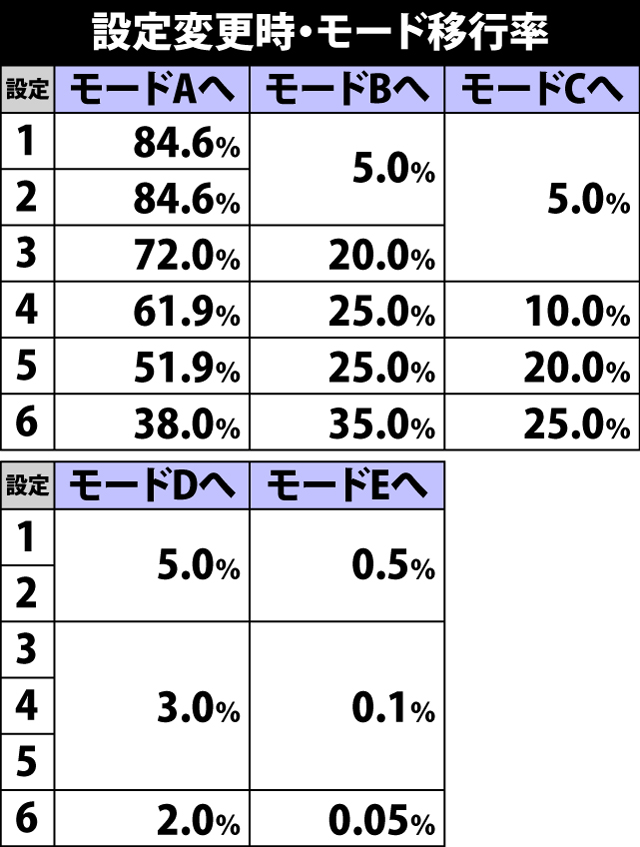 4.17.1 設定変更時・モード移行率