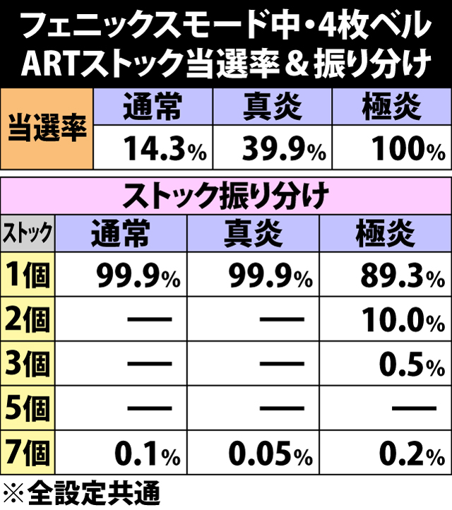 6.34.1 フェニックスモード中・4枚ベル成立時のARTストック当選率&振り分け