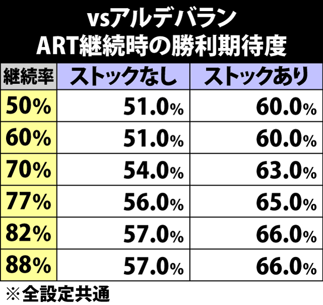 6.3.1 vsアルデバラン・ART継続時の勝利期待度