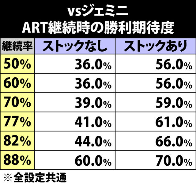 6.4.1 vsジェミニ・ART継続時の勝利期待度
