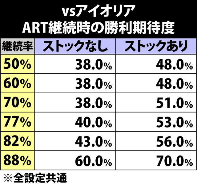 6.6.1 vsアイオリア・ART継続時の勝利期待度