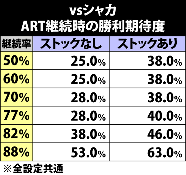 6.7.1 vsシャカ・ART継続時の勝利期待度