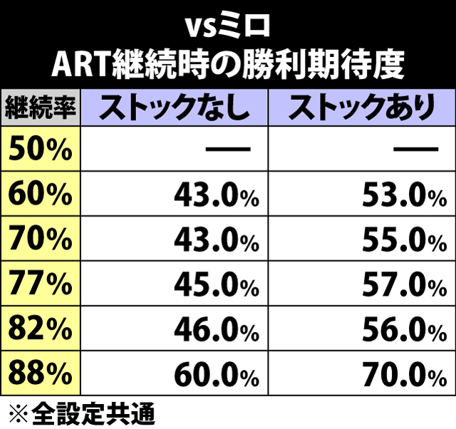 6.8.1 vsミロ・ART継続時の勝利期待度