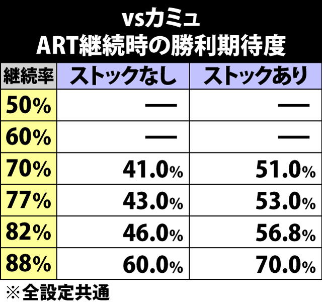 6.10.1 vsカミュ・ART継続時の勝利期待度