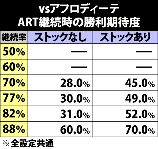 6.11.1 vsアフロディーテ・ART継続時の勝利期待度