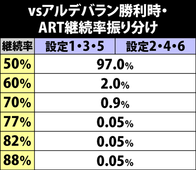 6.13.1 アルデバランに勝利時・ART継続率振り分け