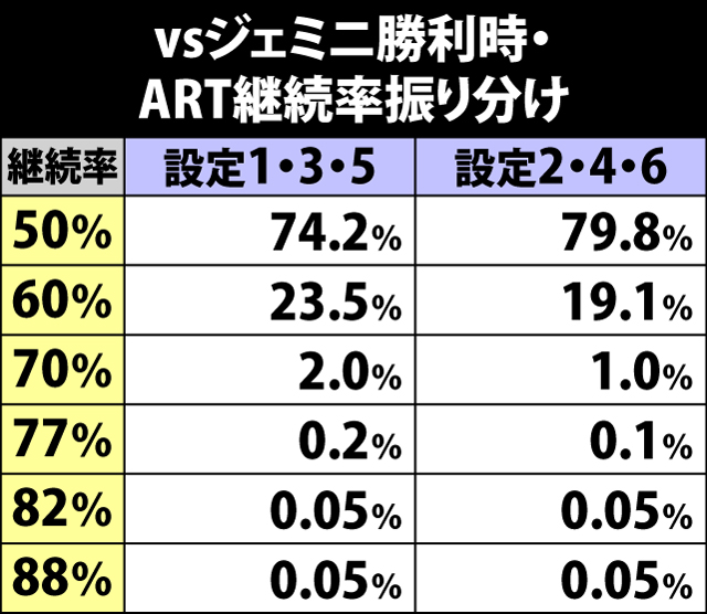 6.14.1 ジェミニに勝利時・ART継続率振り分け