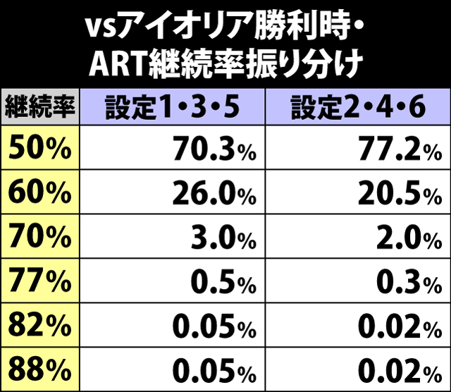 6.16.1 アイオリアに勝利時・ART継続率振り分け