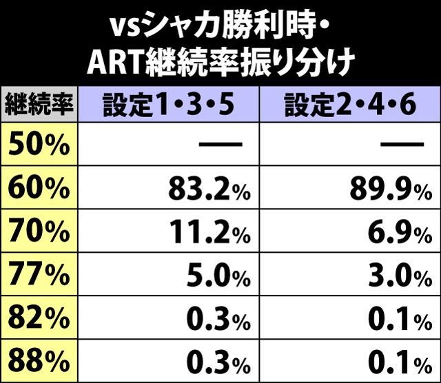 6.17.1 シャカに勝利時・ART継続率振り分け