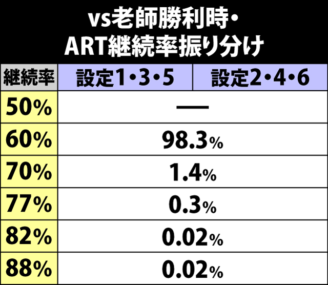 6.18.1 老師突破時・ART継続率振り分け