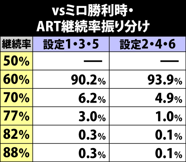 6.19.1 ミロに勝利時・ART継続率振り分け