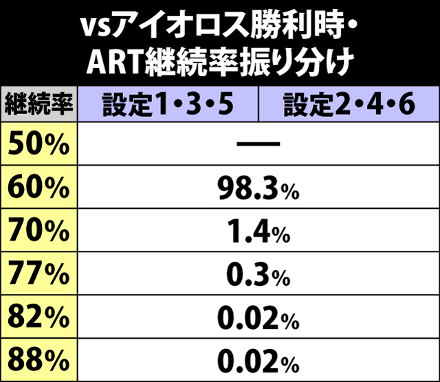 6.20.1 アイオロス突破時・ART継続率振り分け