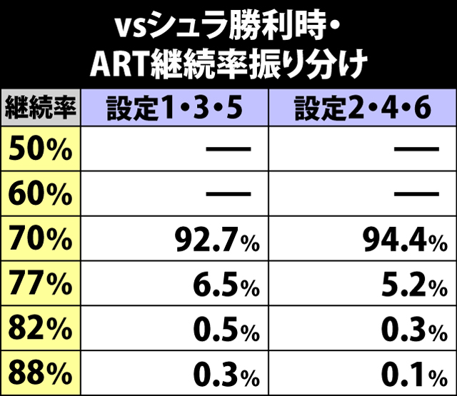 6.21.1 シュラに勝利時・ART継続率振り分け