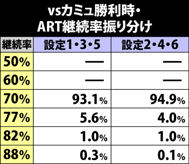 6.22.1 カミュに勝利時・ART継続率振り分け