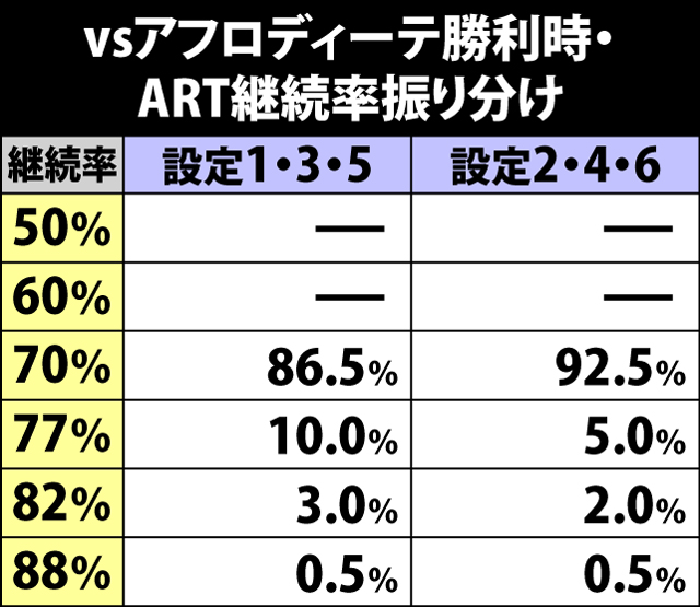 6.23.1 アフロディーテに勝利時・ART継続率振り分け