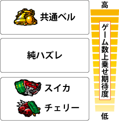 4.2.1 チャンス役別ゲーム数上乗せ期待度